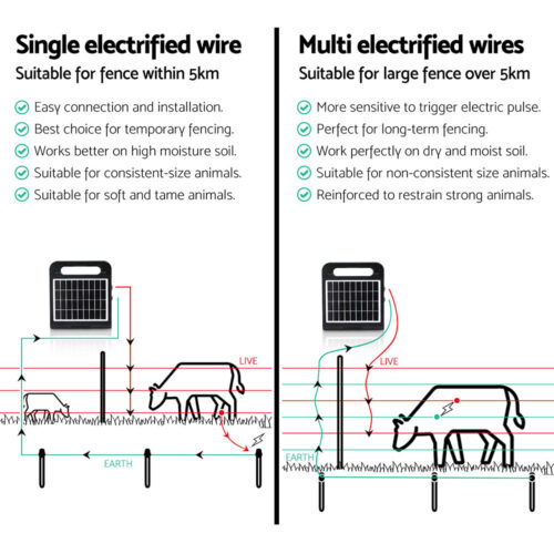 Giantz 5km Electric Fence Energiser Solar Energizer Charger Farm Animal 0.15J - Image 6